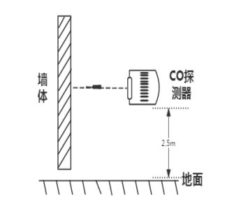 CO探測器安裝示意圖