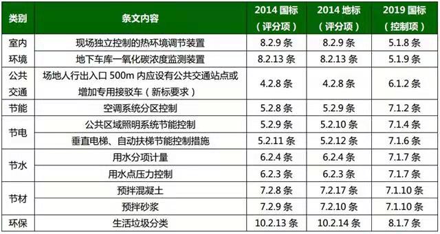 綠色建築評分標準