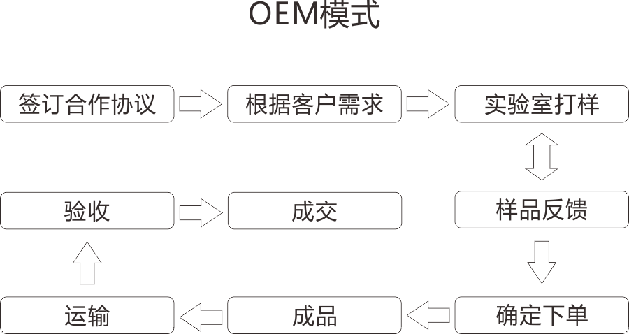 壓差控製器OEM
